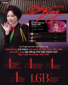Hoà Minzy làm nên lịch sử trước khi YouTube xoá Tab Trending: MV Bắc Bling bùng nổ toàn cầu